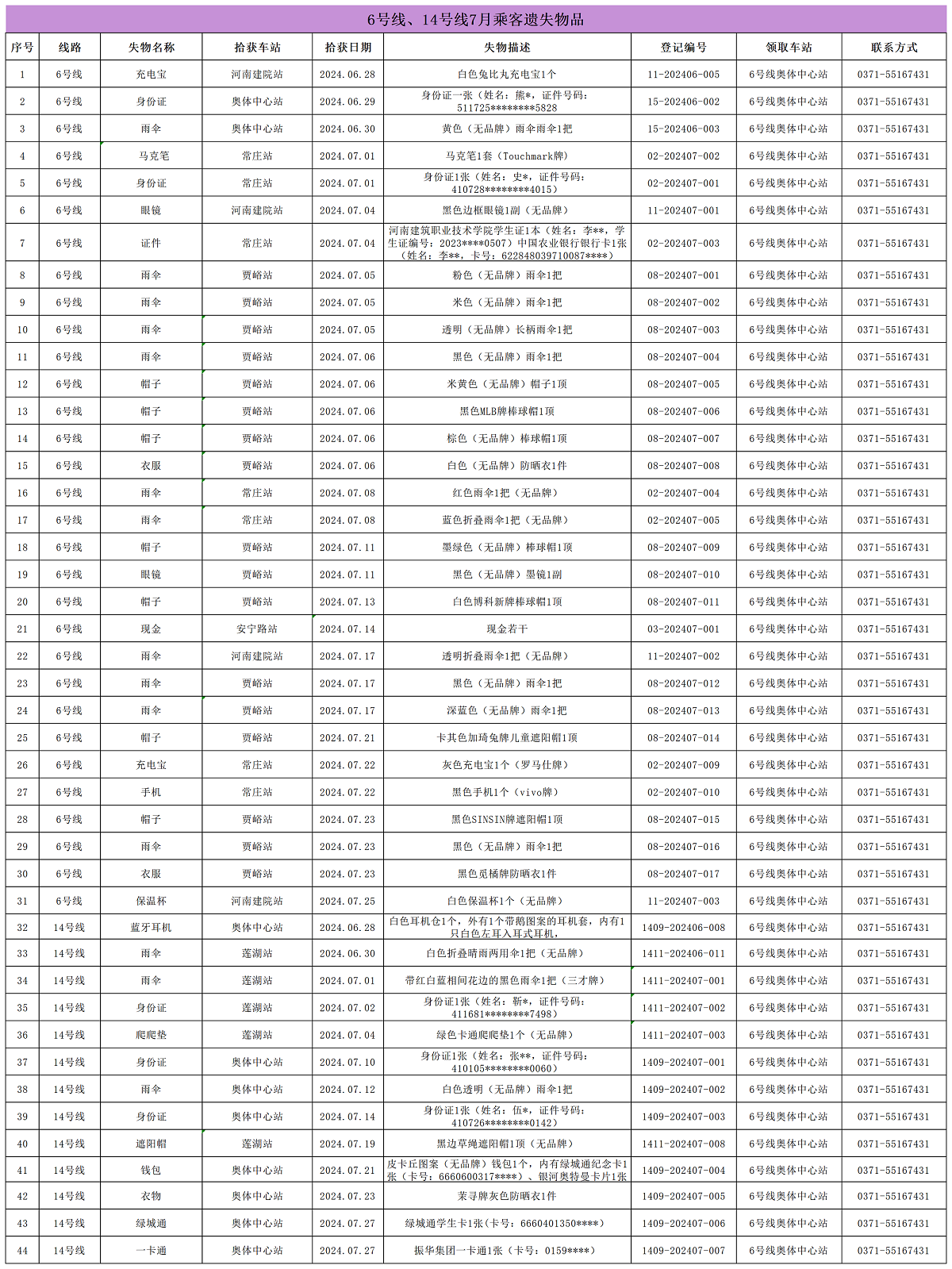 6號(hào)線、14號(hào)線7月乘客遺失物品_Sheet1.png